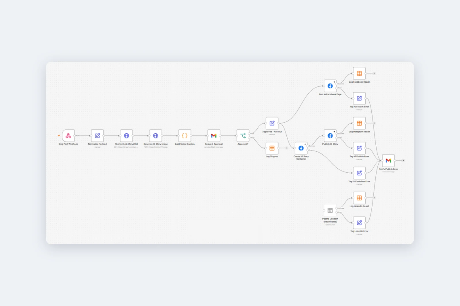 Workflow diagram: a blog post webhook feeds link shortening, story image generation, caption building and an approval email, then fans out to Facebook, Instagram and LinkedIn with result logging and error alerts